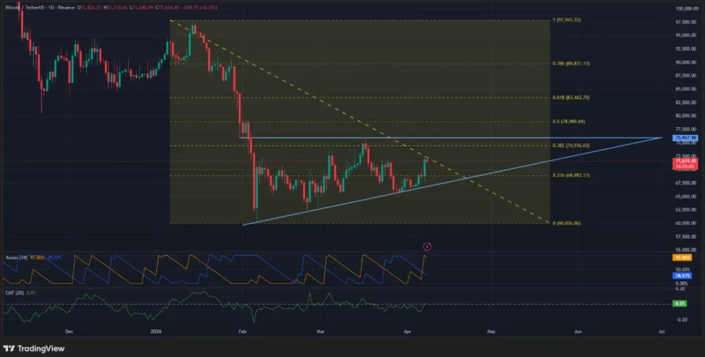 Bitcoin/TetherUS price is forming an ascending triangle pattern for 24 hours period