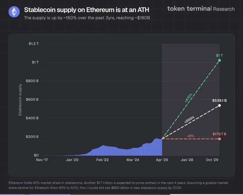 ETHEREUM STABLECOIN SUPPLY CHART