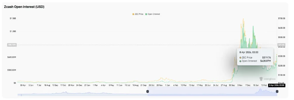 Zcash open intrest chart 