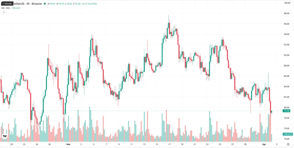 SOLANA/TetherUS price chart for 4 hours period