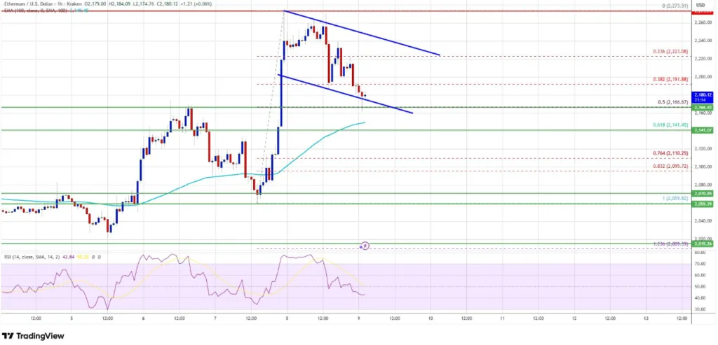 ETH/USD PRICE CHART FOR 1 HOUR PERIOD