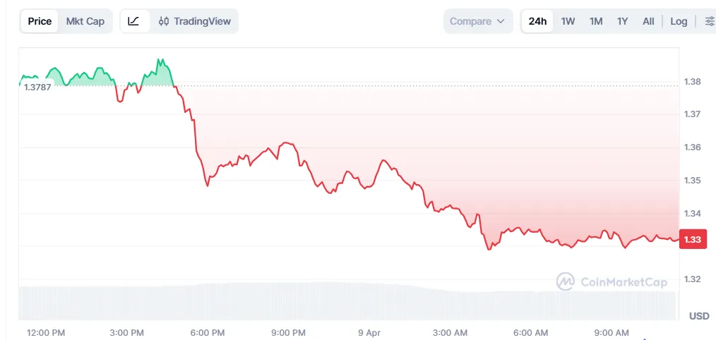XRP PRICE CHART FOR 24 HOURS PERIOD