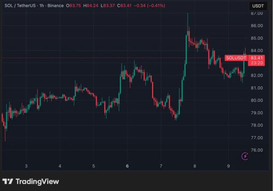 SOL/USDT PRICE CHART FOR 1 HOUR PERIOD