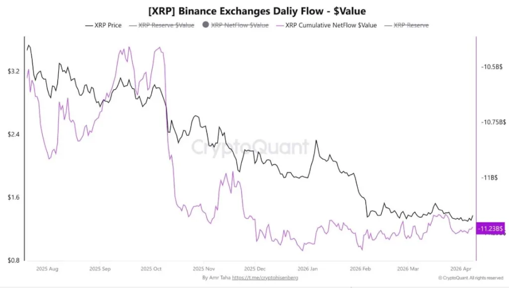XRP DAILY EXCHANGES FLOW FROM BINANCE