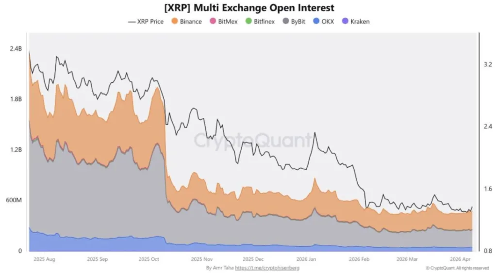 XRP MULTI OPNE INTREST CHART