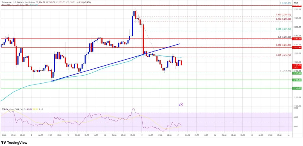 ETH/USD PRICE CHART FOR 1 HOUR PERIOD