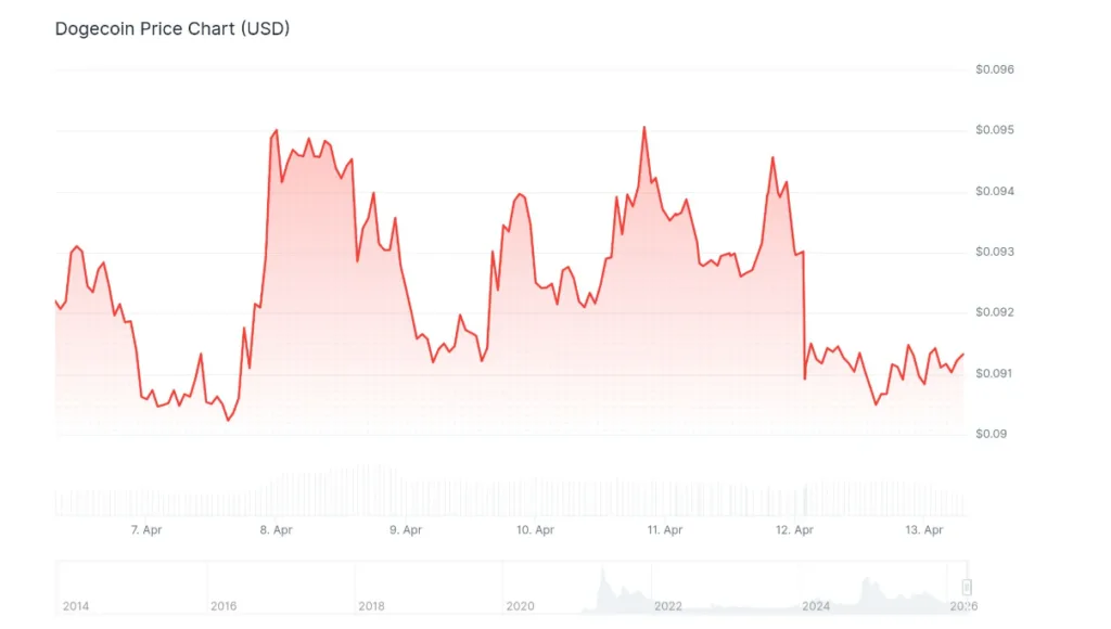 DOGE PRICE CHART FOR 24 HOURS PERIOD