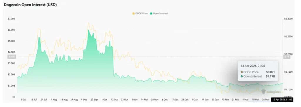 DOGECOIN OPEN INTREST CHART