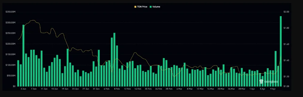 TONCOIN's TRADING VOLUME CHART