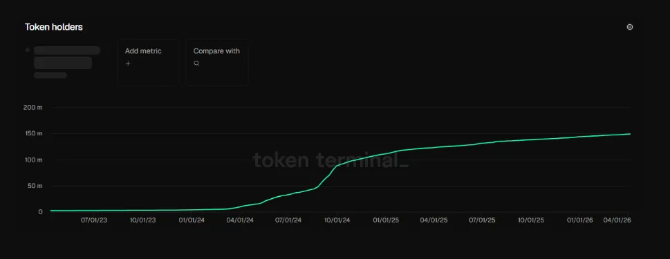 TOKEN HOLDERS CHART