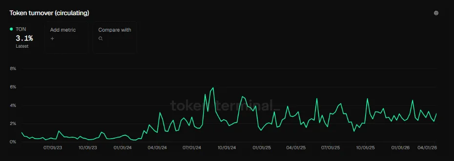 TOKEN TURNOVER CHART