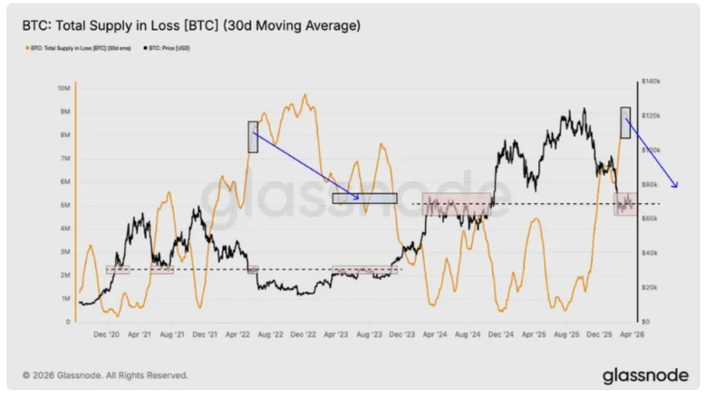 BTC total supply in loss (30-day moving average) chart