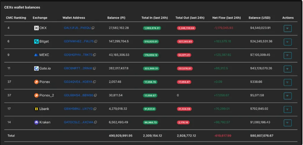 CEXs wallet balances data