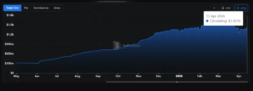 DeFiLlama chart showing RLUSD stablecoin market performance and growth trend