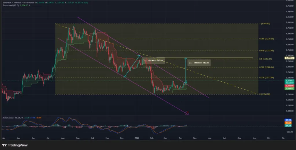 ETH/USDT PRICE CHART FOR 24 HOURS PERIOD