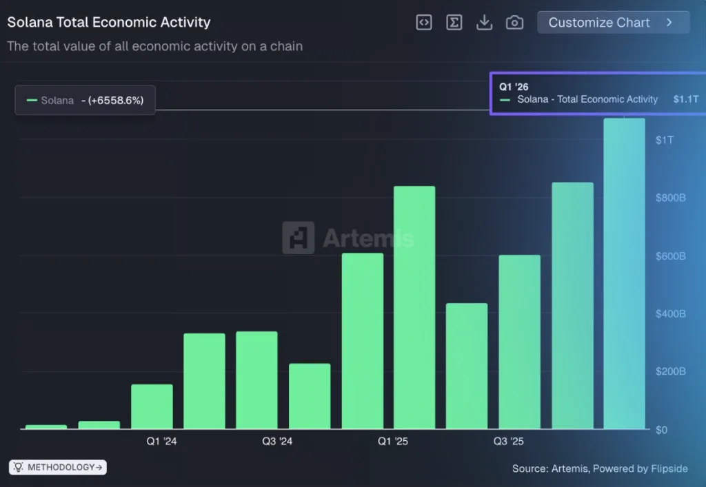 Solana’s quarterly total economic activity chart
