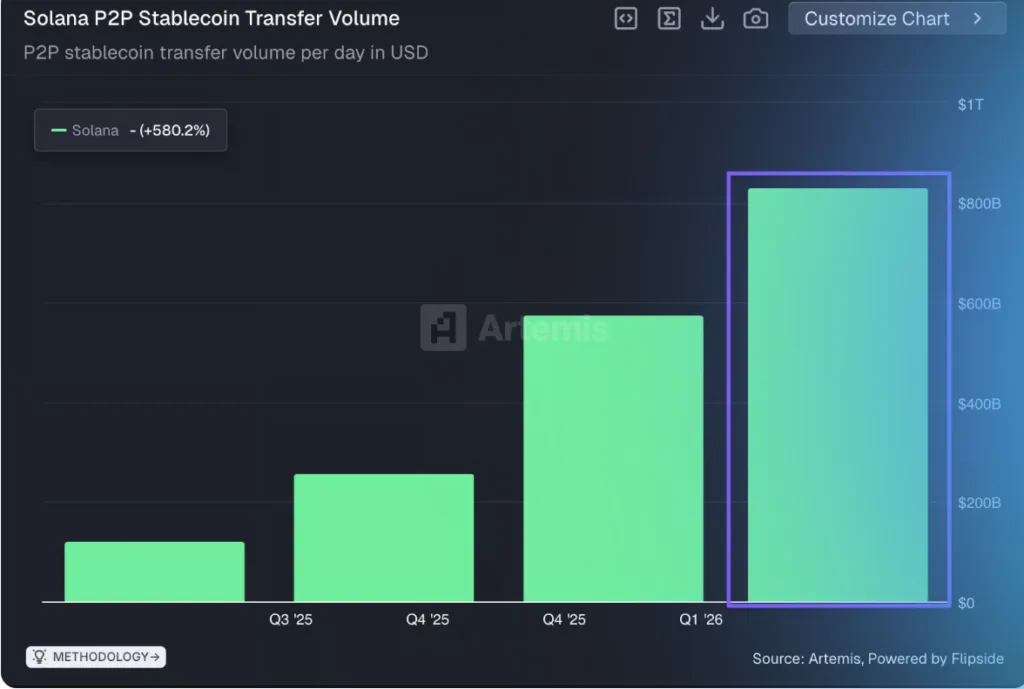 Solana P2P Stablecoin transfer volume chart