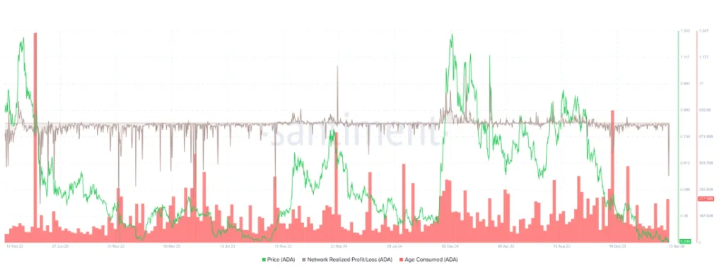 Cardano NPL and Age consumed chart