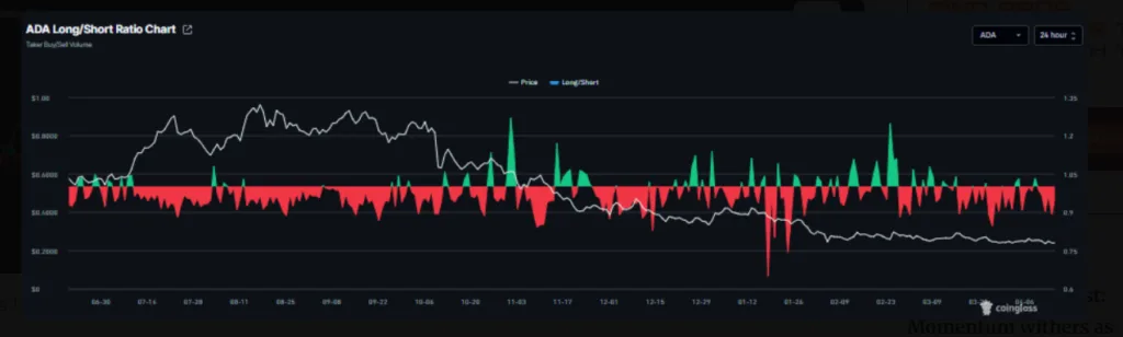 Cardano long-to-short ratio chart