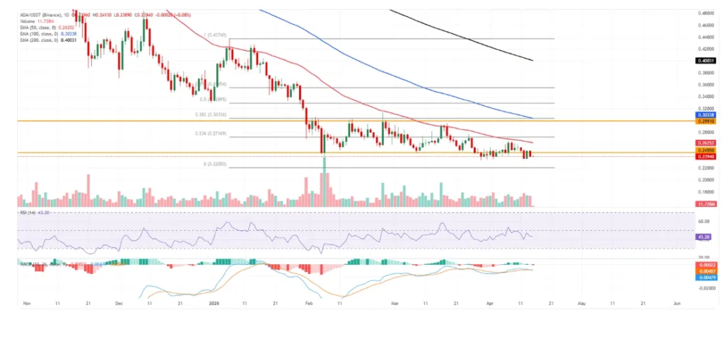 ADA/USDT PRICE CHART FOR 24 HOURS PERIOD