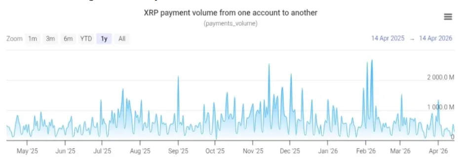 XRP payments volume on XRPL chart