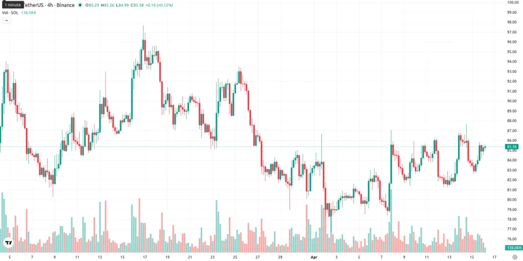 SOL/USDT PRICE CHART FOR 4 HOURS PERIOD