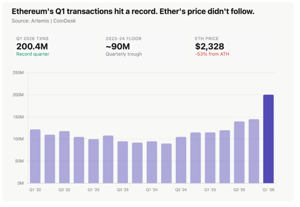 ETHEREUM'S Q1 TRANSACTIONS CHART