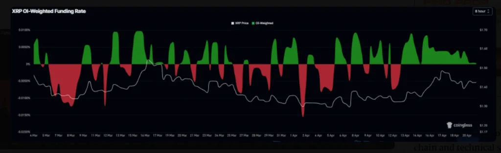 XRP FUNDING RATES CHART
