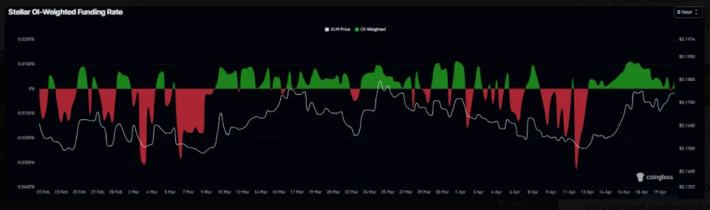 XLM FUNDING RATES CHART