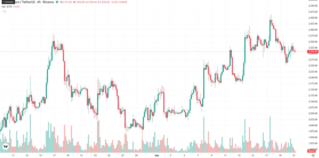 Ethereum /USDT price chart for 4 hours period