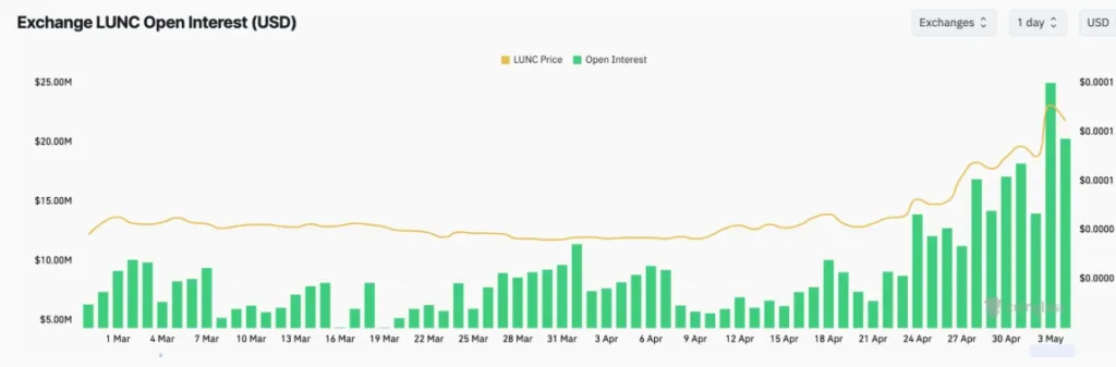 LUNC FUTURES OPEN INTREST CHART