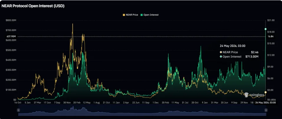 NEAR PROTOCOL OPEN INTREST CHART
