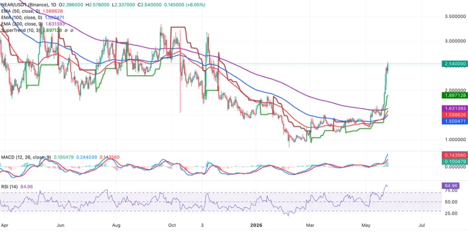 NEAR/USDT PRICE CHART FOR 24 HOURS PERIOD