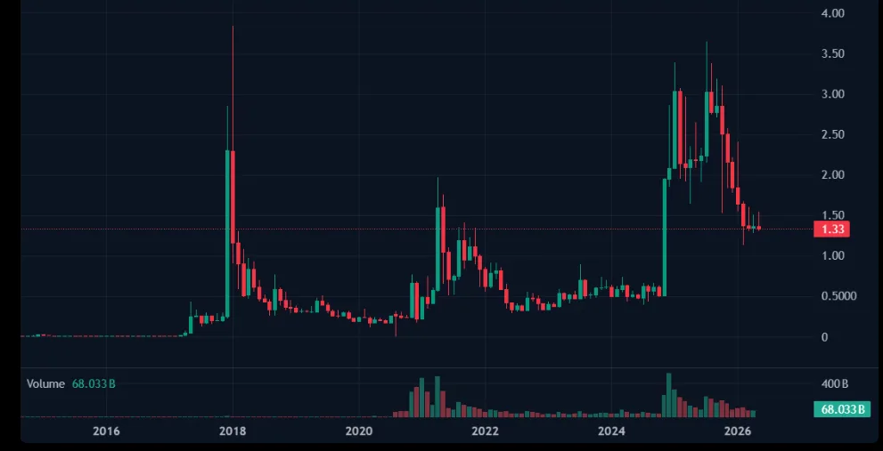 XRP to BTC CHART (USD) FOR 2 YEARS PERIOD