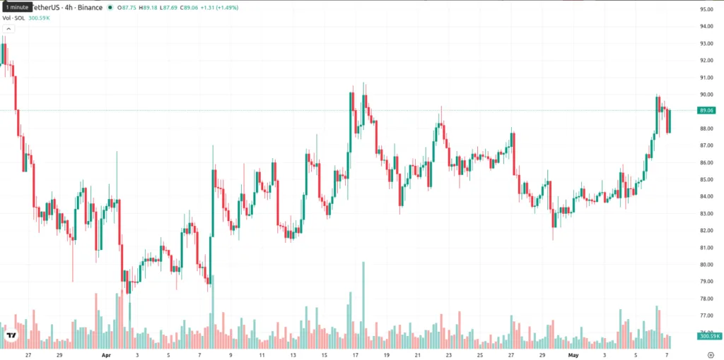 SOL/USDT PRICE CHART FOR 4 HOURS PERIOD