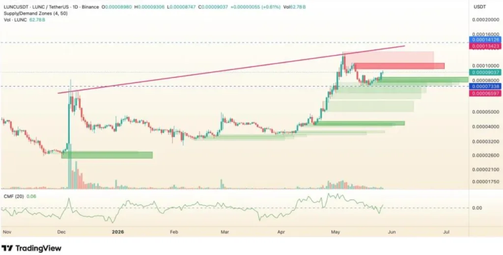LUNC/USDT PRICE PRICE CHART FOR 24 HOURS PERIOD