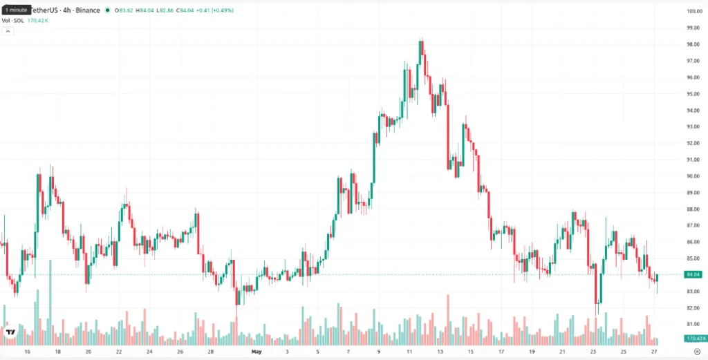 SOLANA/TETHER PRICE CHART FOR 4 HOURS PERIOD