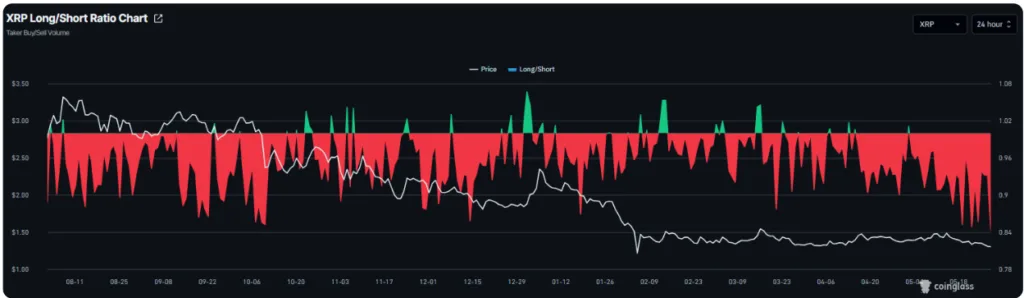 XRP Long/Short ratio chart