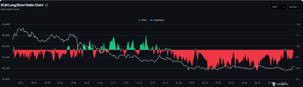 XLM Long/Short ratio chart