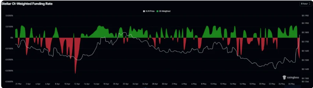 XLM funding rates chart