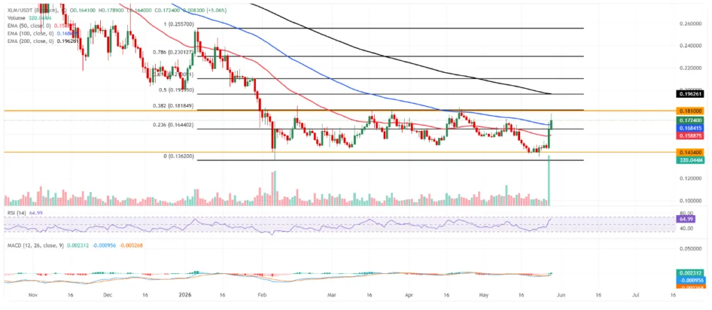XLM/USDT PRICE CHART FOR 24 HOURS PERIOD