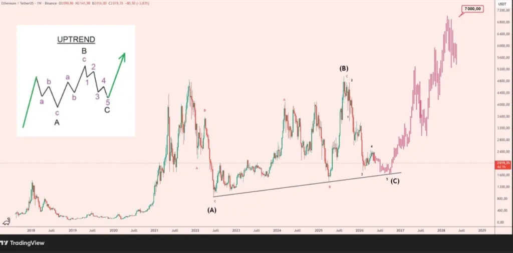 Ethereum/TetherUS PRICE CHART FOR 7 DAYS PERIOD