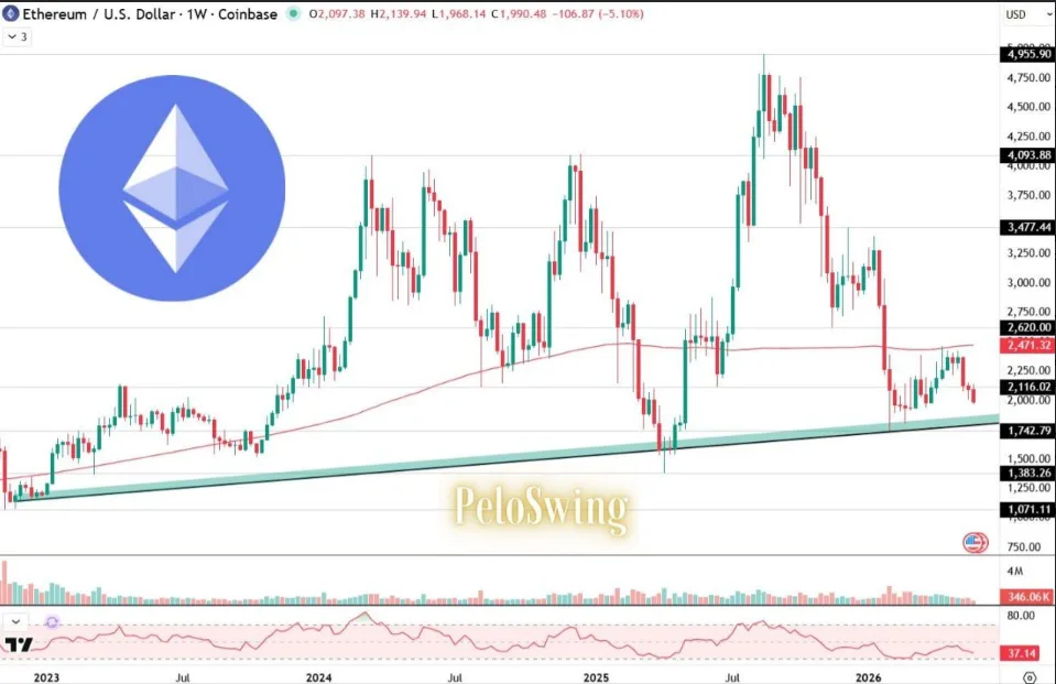 Ethereum/U.S Dollar price chart for 7 days period
