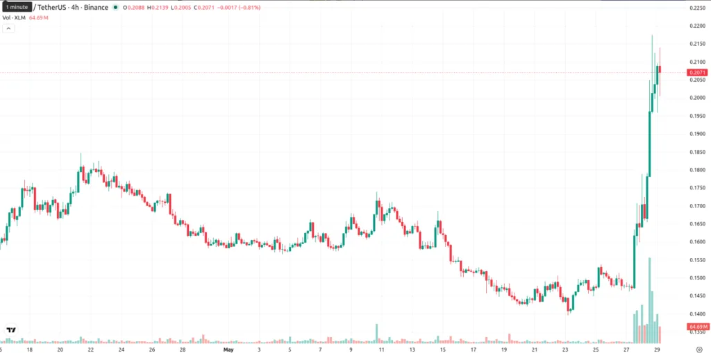 stellar/tether price chart for 4 hours period