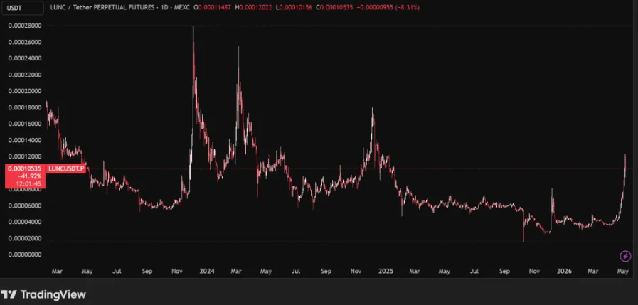 LUNC / TETHER PRICE CHART FOR 24 HOURS PERIOD