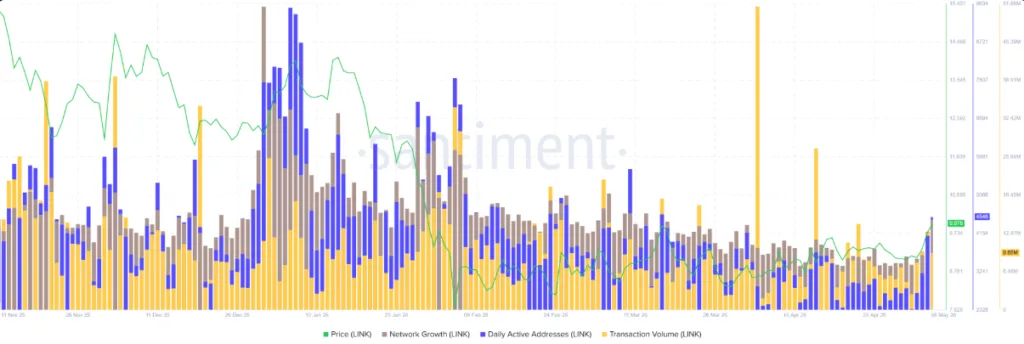 LINK NETWORK GROWTH, DAILY ACTIVE ADDRESSES AND TRANSACTIONAL VOLUME CHART