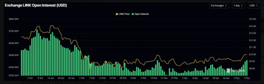 CHAINLINK OPEN INTREST CHART