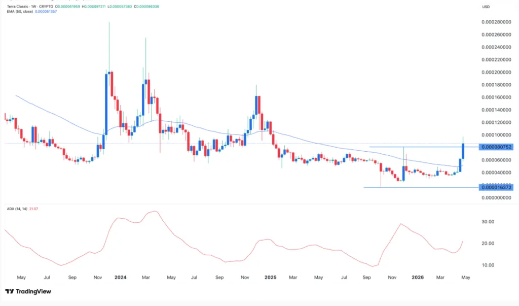 TERRA LUNA CLASSIC PRICE CHART FOR 24 HOURS PERIOD