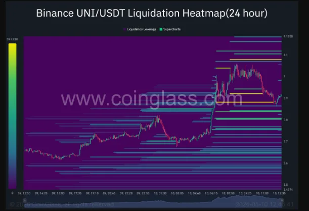 UNI/USDT PRICE CHART FOR 24 HOURS PERIOD