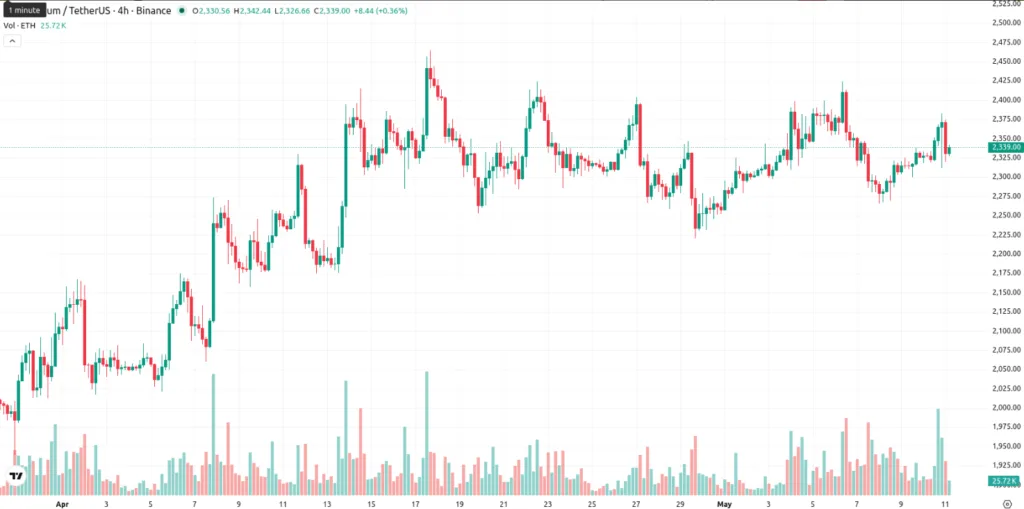 Ethereum price chart for 24 hours period